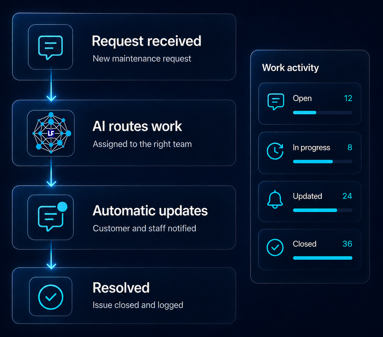 AI workflow moving a new request through intake, routing, updates, and completion