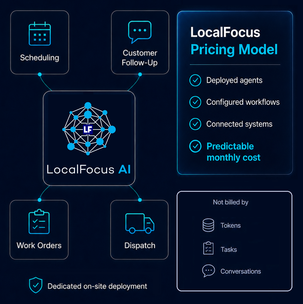 Pricing graphic showing LocalFocus AI plans scaling by agents instead of usage