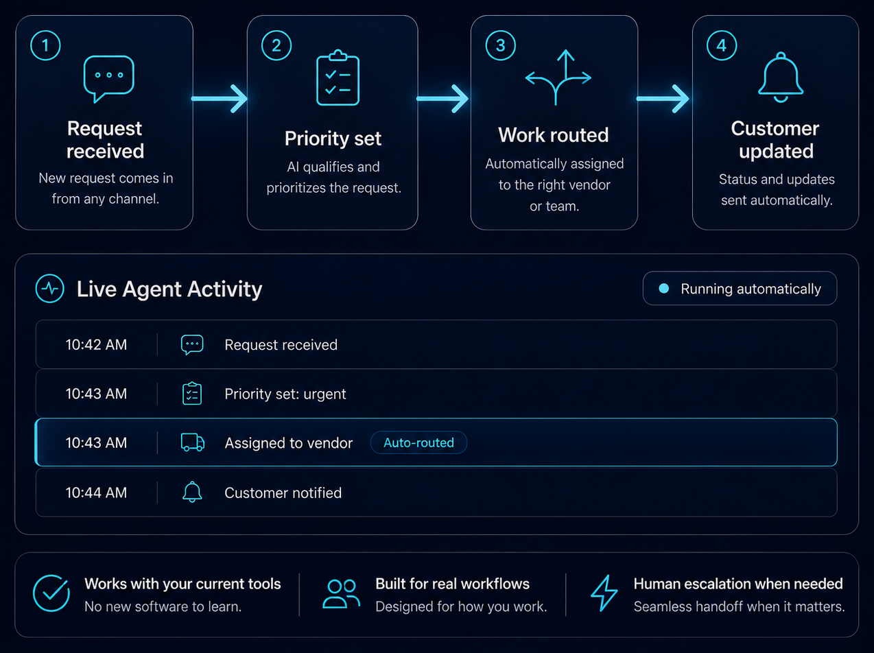 AI agent workflow showing inbound request handling, job routing, and system updates